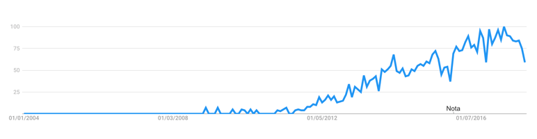 Explainer Video Search Trends